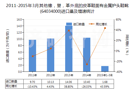2011-2015年3月其他橡，塑，革外底的皮革鞋面有金屬護頭鞋靴(64034000)進口量及增速統(tǒng)計